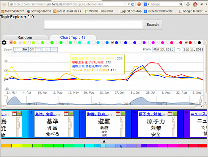 TopicExplorer fr die Analyse of japanischer Blogs