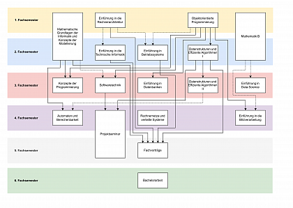 Abhngigkeiten Module Bachelor Informatik