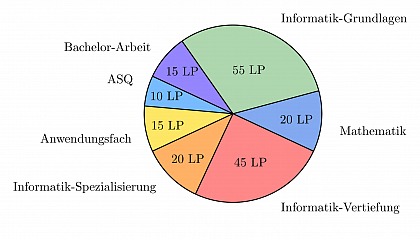 bersicht Teilkomplexe Bachelor Informatik